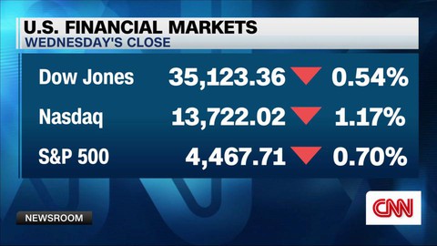 U.S. markets tumble ahead of inflation report | Haystack News